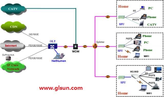 What Is FTTH FTTX FTTB FTTO In Optical Fiber Communication Network 